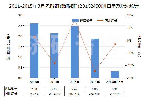 2011-2015年3月乙酸酐(醋酸酐)(29152400)進(jìn)口量及增速統(tǒng)計(jì)